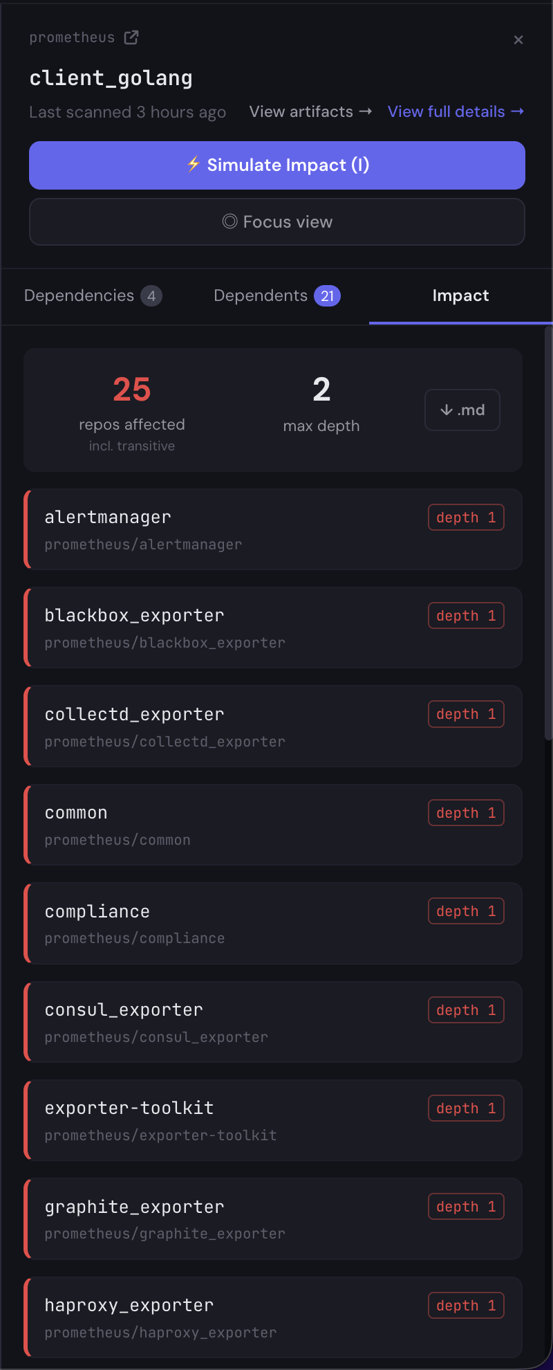 Impact tab in the Riftmap side panel for client_golang showing 25 repos affected at maximum depth 2, with a .md export button visible and each affected repo listed with a depth-1 badge: alertmanager, blackbox_exporter, collectd_exporter, common, compliance, consul_exporter, exporter-toolkit, graphite_exporter, haproxy_exporter