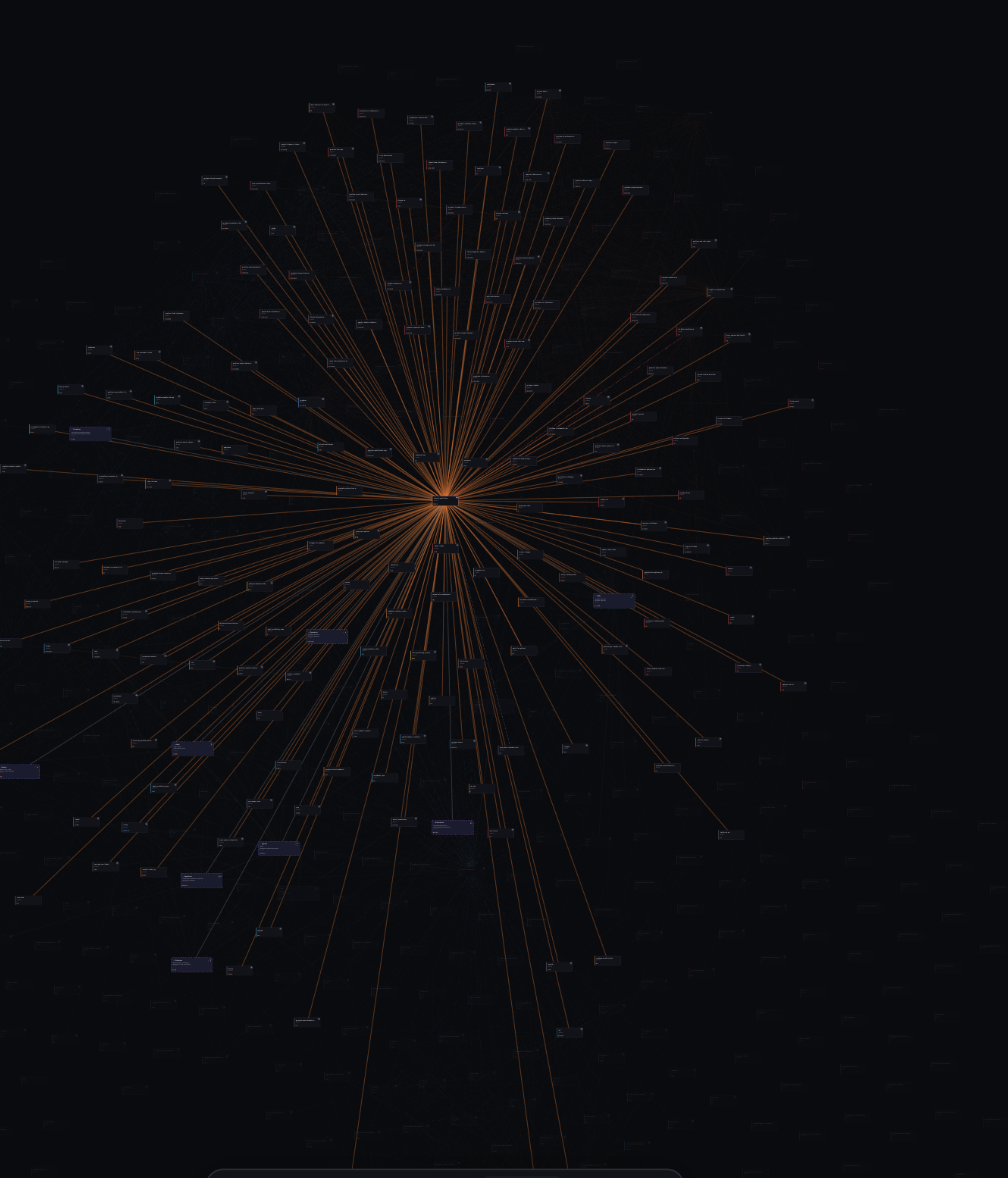 grafana/shared-workflows focused in Riftmap's dependency graph: 188 repositories fan inward to a single CI-workflow repo, and not one of them appears anywhere inside it