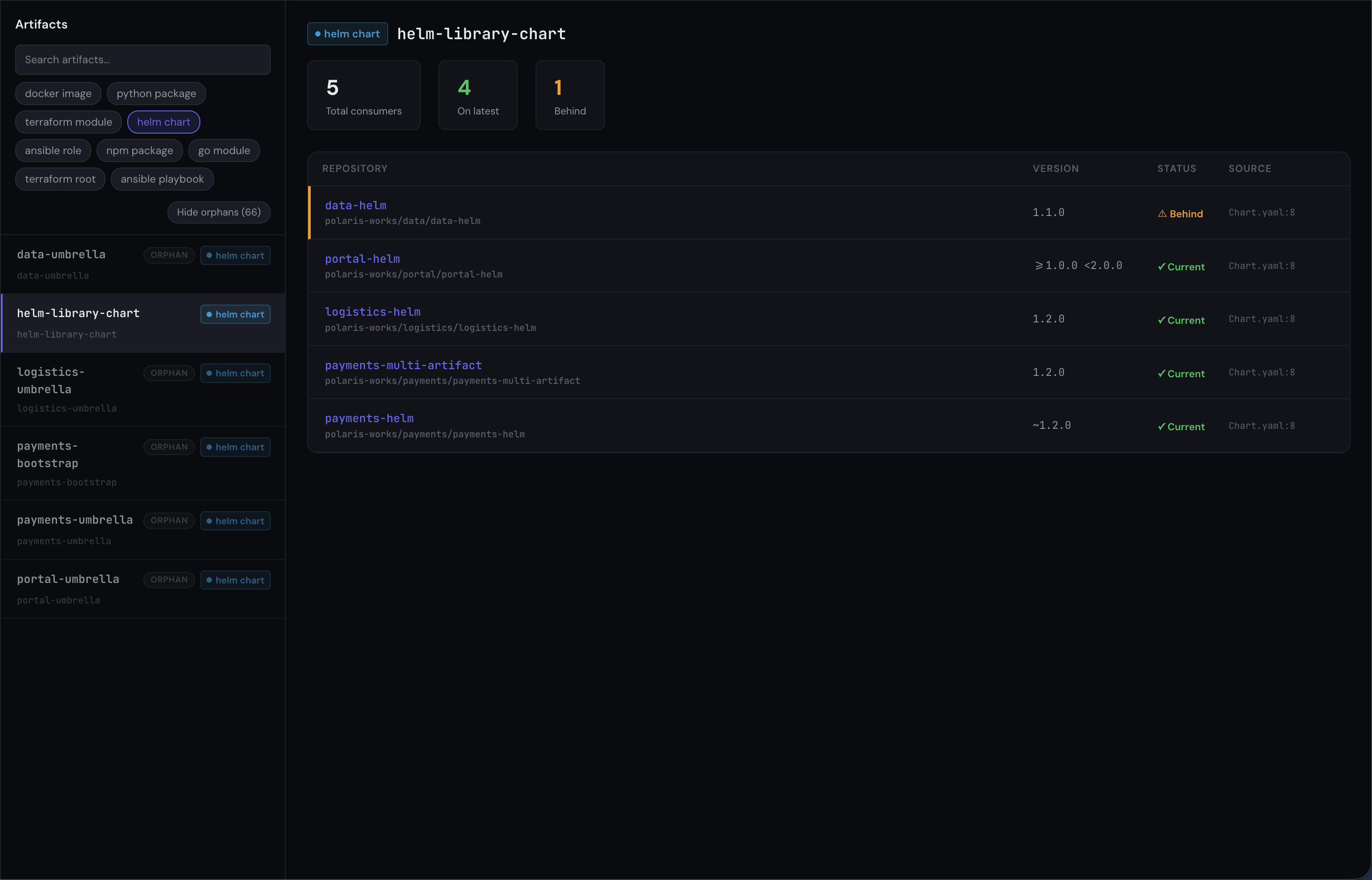 Riftmap artifact-consumers view for platform/helm-library-chart: five umbrella consumers across the polaris-works testbed, one (data-helm) flagged Behind for pinning 1.1.0 while the chart sits at 1.2.0. The two range-form constraints (~1.2.0, >=1.0.0 <2.0.0) render alongside two exact-current pins.