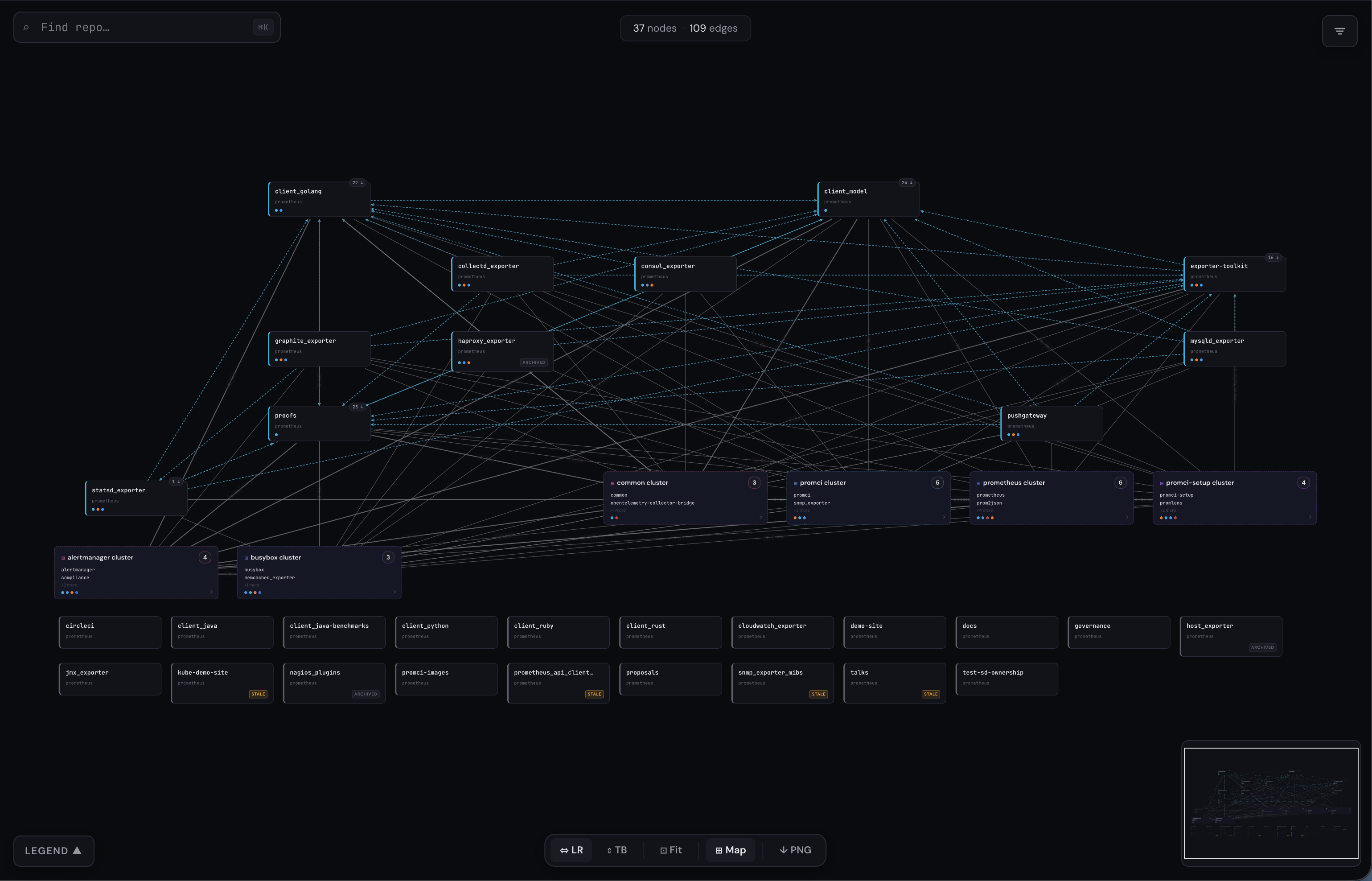 prometheus dependency graph — static preview, 56 repositories with edges between them